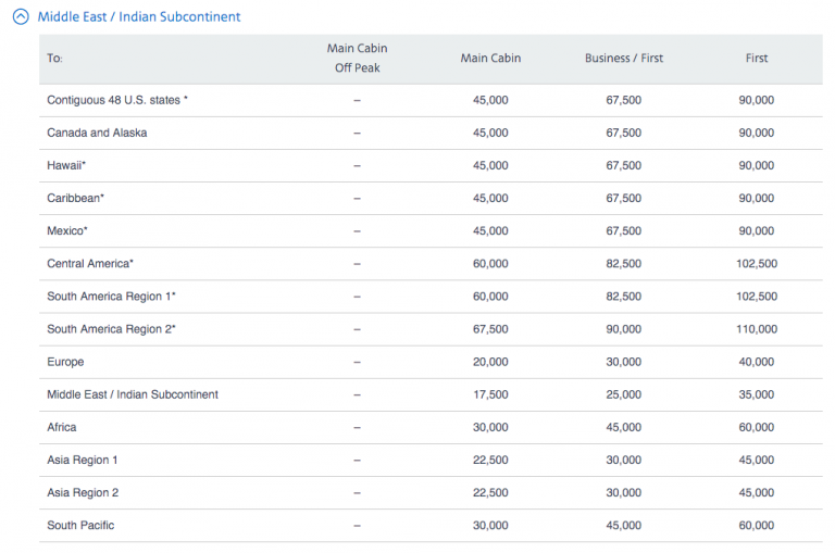 Etihad Guest Awards Boeken - Middle East & Indian Subcontinent Required Miles Pre Changes