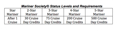 Cruisemaatschappij loyaliteitsprogramma