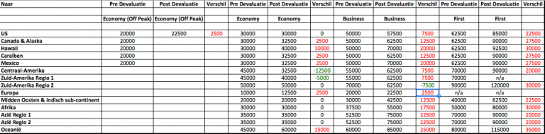 American Airlines Miles Maximaliseren - Award Chart Changes