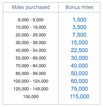 American Airlines Miles Promotie