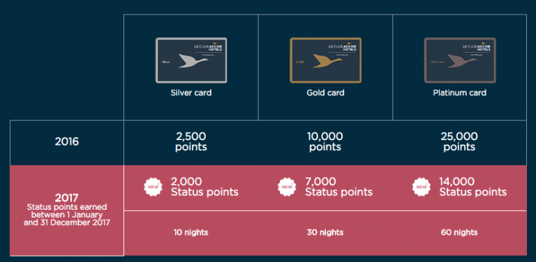 Accor Le Club status niveaus
