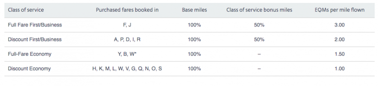 american airlines status challenge