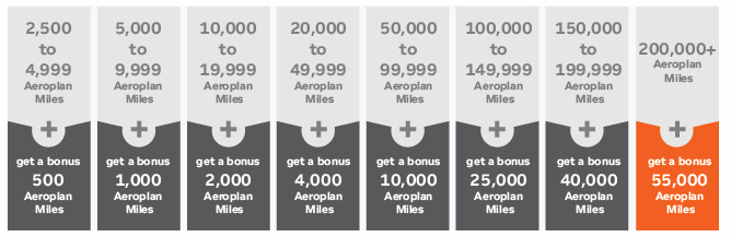 Aeroplan 55.000 Bonus Promotie Staffel