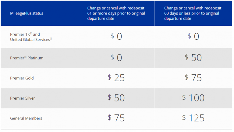 United MileagePlus Veranderingen Kosten