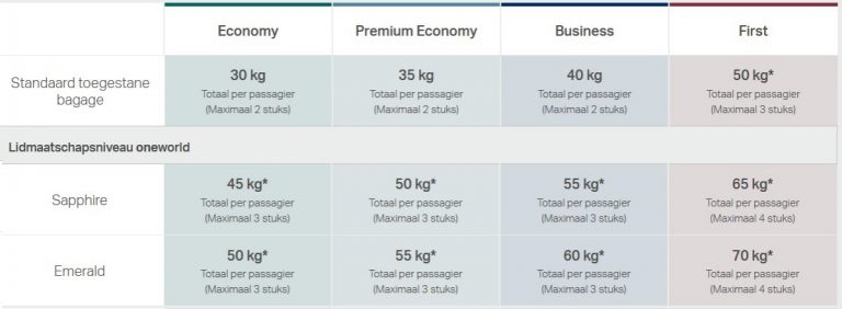 Cathay Pacific verhoogt bagagetoeslag