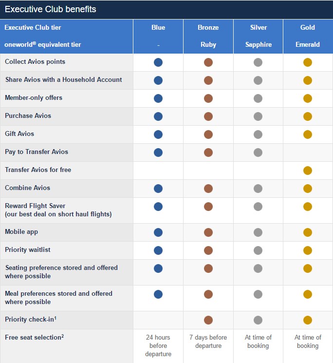 BA Executiev Club - vergelijking tiers