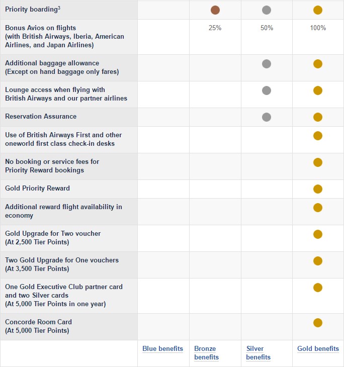 BA Executiev Club - vergelijking tiers