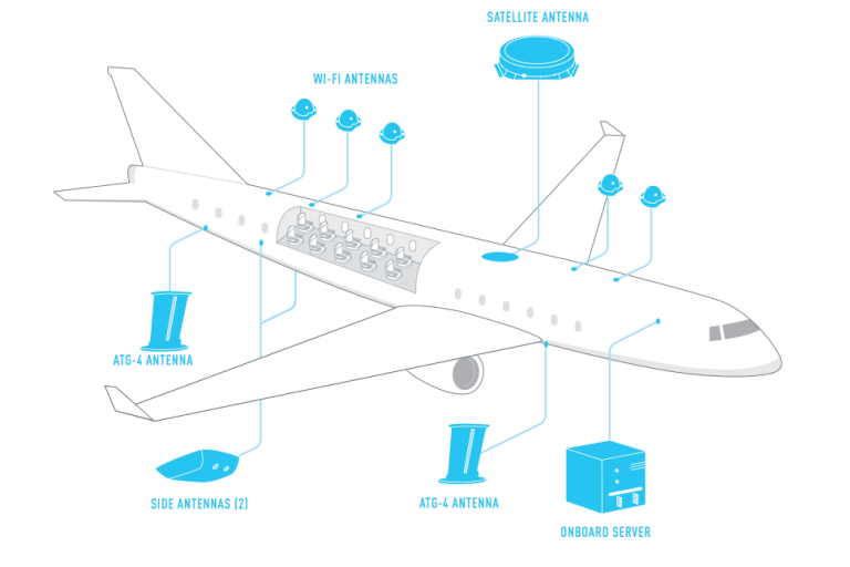 Ingebouwd gogo systeem om in flight wifi te kunnen ondersteunen op KLM en Air France vluchten