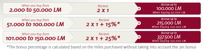 LifeMiles promo 125% bonus