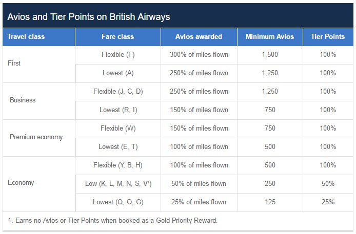 BA Avios en Tier Points verdienen