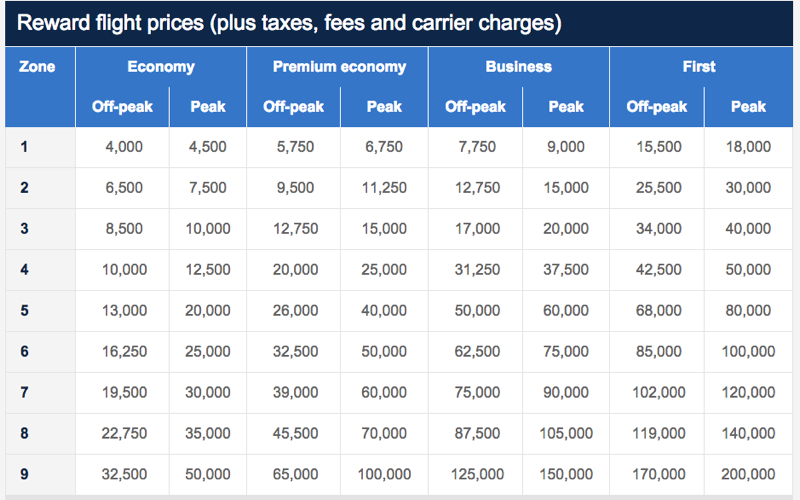 BA Executive Club redemption chart