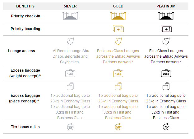 etihad-partner-voordelen