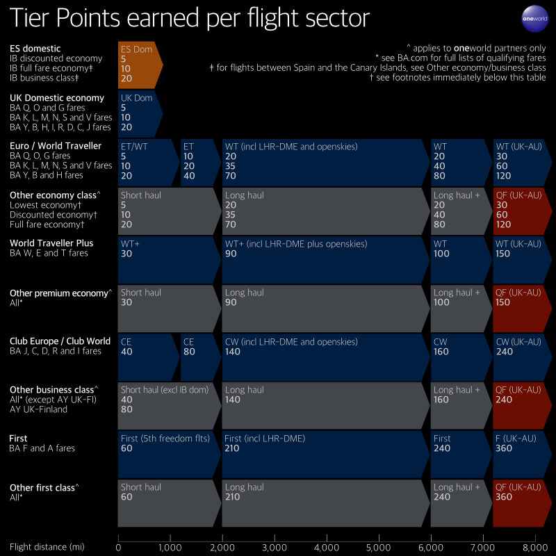 BA Executive Club Tier Points verdienen