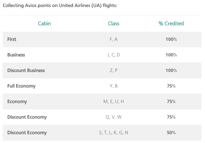 Avios verdienen met Untited Airlines