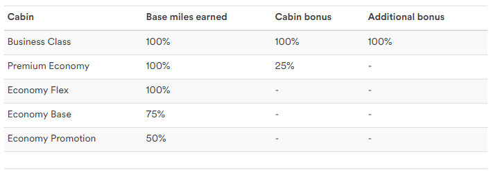 Condor & Alaska Mileage Plan Samenwerking