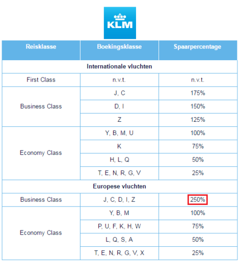 KLM award chart, American Express, Flying Blue, KLM, Miles sparen, KLM ervaringen, KLM miles verdienen, KLM Business Class