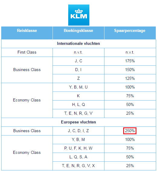 Klm Chart