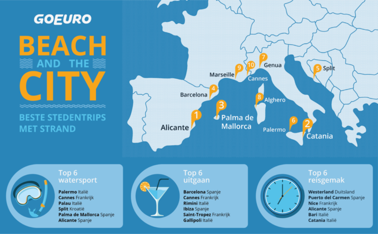 GoEuro, stedentrip, strand, vakantie, Europa