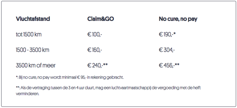 Claimingo - Een makkelijke manier om je vertraagde / gecancelde vlucht te claimen