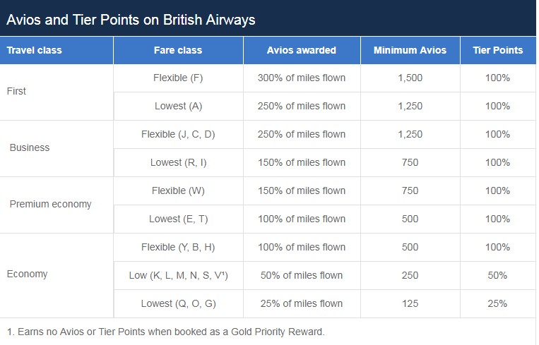 dubbele avios bij british airways