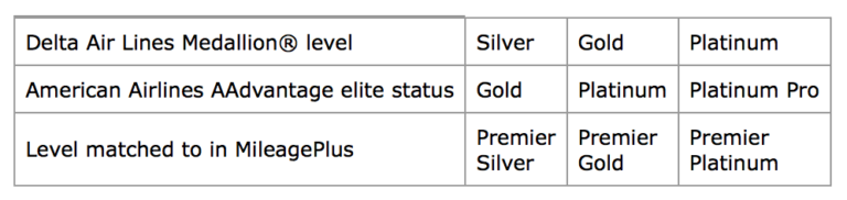 premier status challenge