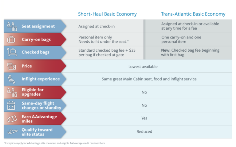 Basic Economy op Trans-Atlantische vluchten (Bron: American Airlines)