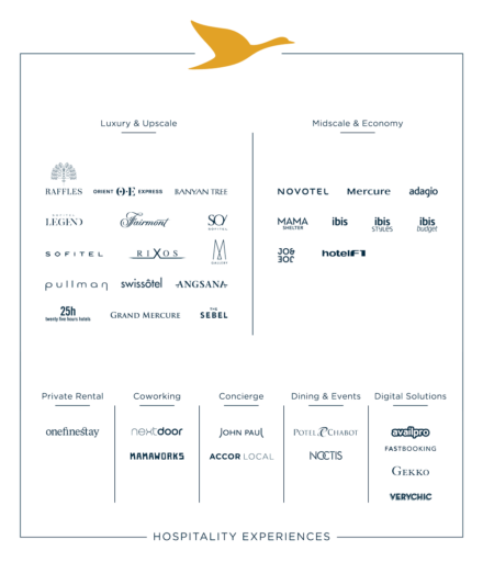 Merken van AccorHotels (Bron: AccorHotels)