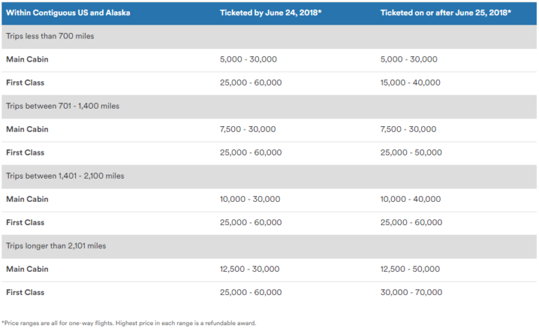 Alaska Airlines Award Verandering US en Alaska