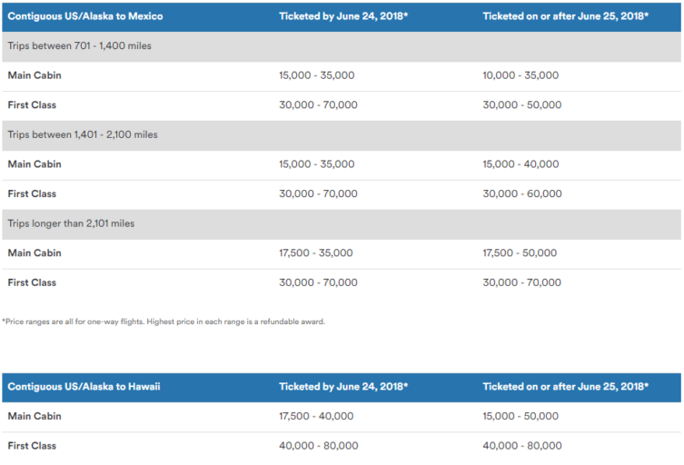 Alaska Airlines Award Verandering US en Hawaii-Mexico