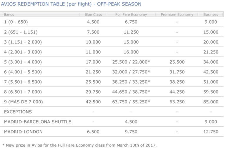 iberia plus, avios, award chart