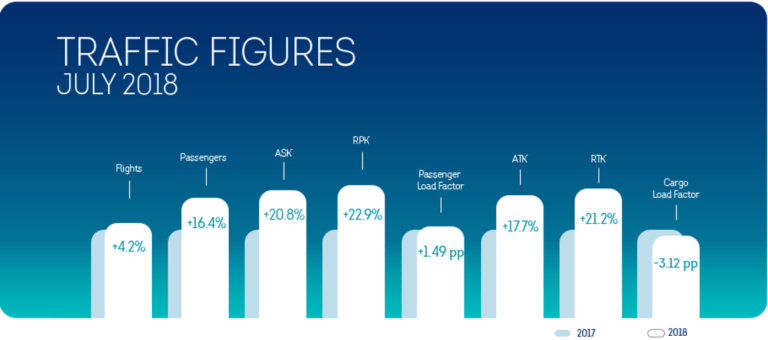 De groeicijfers van Brussels Airlines over juli 2018 (Bron: Brussels Airlines)