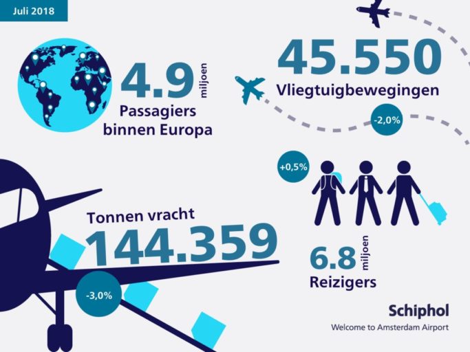 Verkeer- en vervoerscijfers Schiphol juli 2018 (Bron: Schiphol)