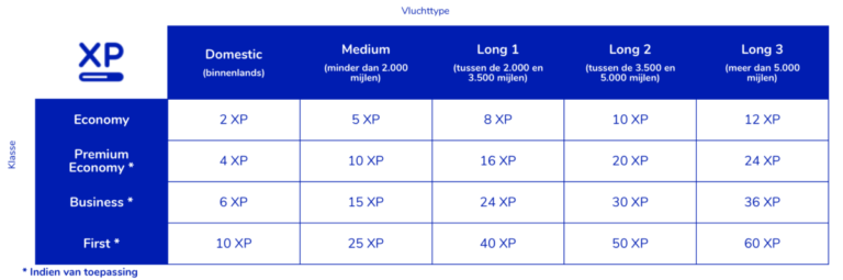 Het aantal XP dat je krijgt is afhankelijk van het type vlucht en de klasse waarin je reist (Bron: Flying Blue)