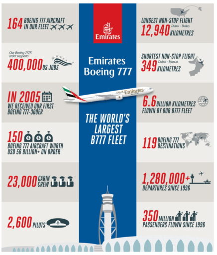 Alle feiten van de Boeing 777-300ER van Emirates (Bron: Emirates)