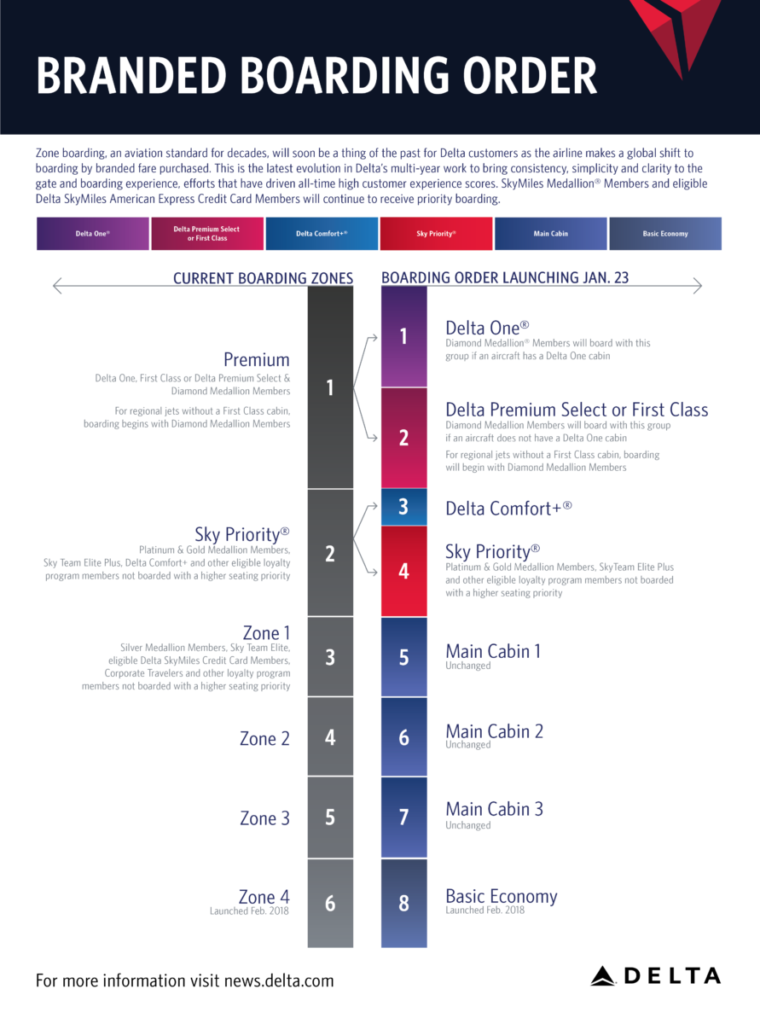 Delta past boarding proces aan 1