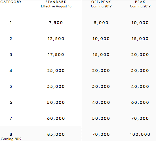 Marriott Award Chart