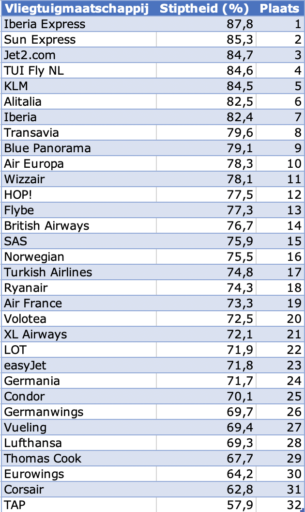 Wie is de meest stipte Airline van Europa?