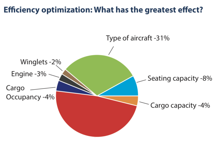 Bron: Atmosfair Airline Index