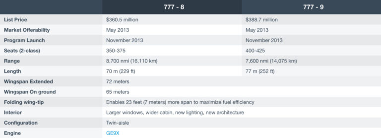 Specificaties van de Boeing 777X (Bron: Boeing)