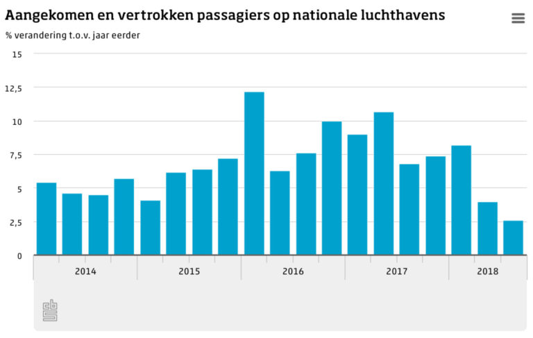 Aangekomen en vertrokken passagiers op nationale luchthavens (Bron: CBS)