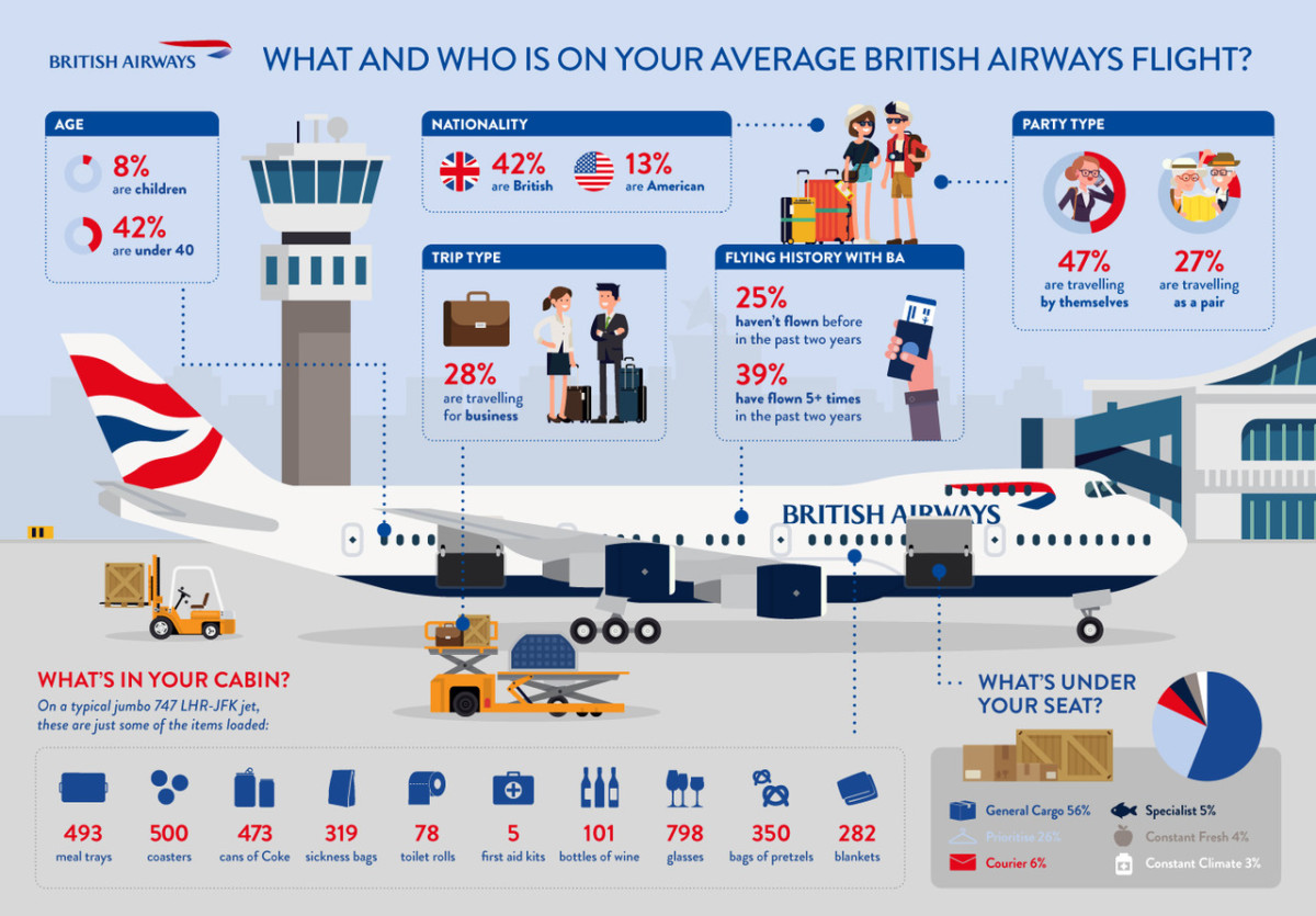 British Airways B747