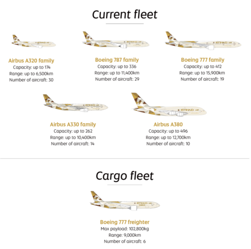 De vloot van Etihad bestaat uit Boeing en Airbus toestellen (Bron: Etihad)