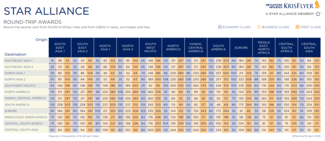 Krisflyer Award Chart