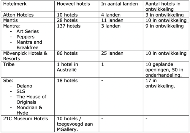 AccorHotels maakt details vernieuwt Loyaliteitsprogramma ALL bekend