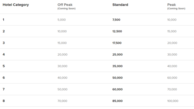Marriott Bonvoy Award Chart