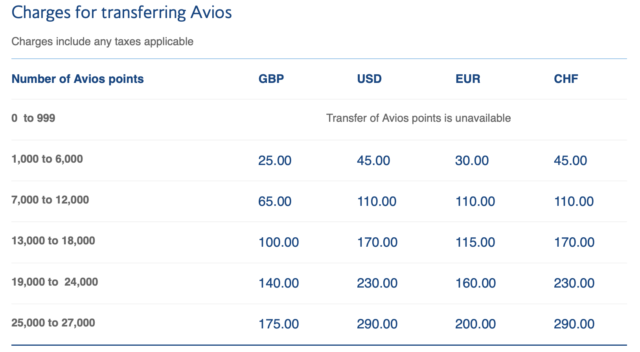 Avios overmaken met 'sharing Avios'