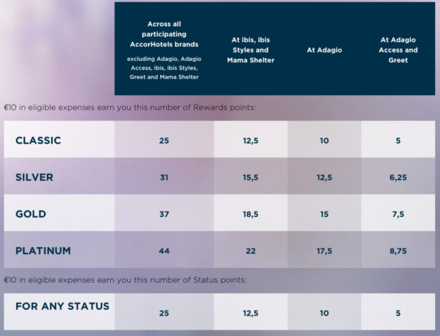 Bij Le Club AccorHotels spaar je punten op basis van je spend (Bron: Le Club AccorHotels)