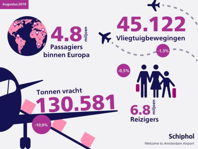 Schiphol publiceert maandelijks de groeicijfers (Bron: Schiphol)