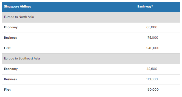 Singapore Airlines Mileage Plan