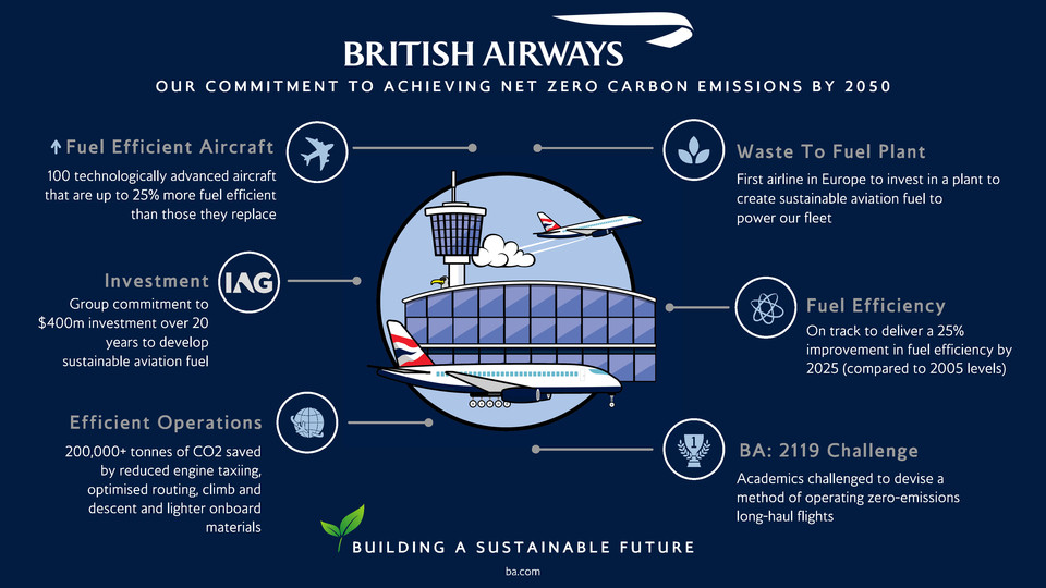 British Airways Co2 besparing